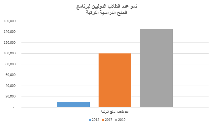معلومات عن المنح الدراسيه التركية منصة الدراسة